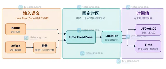 FixedZone 与 LoadLocation 的固定 offset、IANA、夏令时、历史规则和 Time.In Format 边界示意图