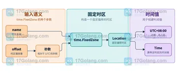 Go time.FixedZone 如何构造固定偏移时区