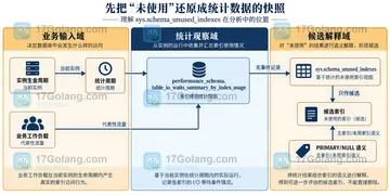 MySQL sys.schema_unused_indexes 的结果为什么不能直接删索引