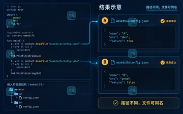 Go embed 同名文件来自多个目录时如何避免构建失败