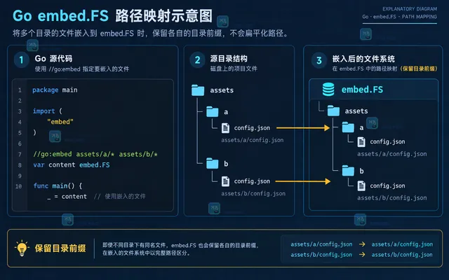 Go embed.FS 使用 ReadFile 按 assets/a 和 assets/b 完整路径读取同名文件的结果示意图