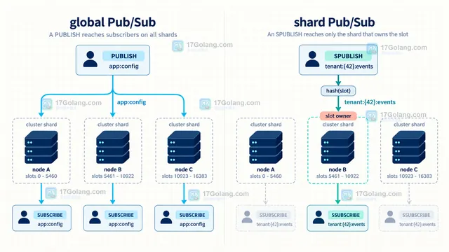 Redis shard channel 按槽位订阅、发布和观测检查示意