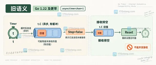 Go time.Timer Reset 在同步 timer channel 下不会把旧事件带到下一次接收的静态关系示意