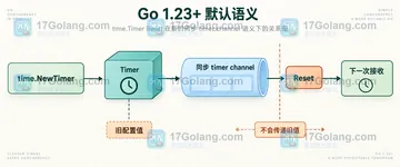 Go time.Timer Reset 重用定时器前如何排空旧事件