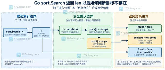 Go sort.Search 命中确认与未命中插入位置的静态关系框图