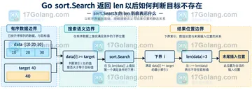 Go sort.Search 返回 len 以后如何判断目标不存在