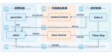 Go time.Ticker.Stop 后为什么不能从通道读到结束信号