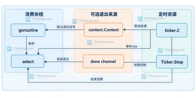 Go time.Ticker、ticker.C 与 Ticker.Stop 的静态关系和不关闭 C 的原因