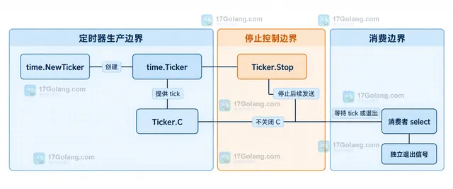 Go goroutine 通过 select 同时等待 ticker.C 与 done channel 或 context.Context 的关系