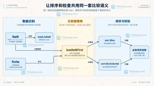 Go sort.SliceIsSorted 与 less 相邻比较以及 NaN 浮点语义的技术关系示意图