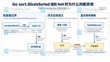 Go sort.SliceIsSorted 遇到 NaN 时为什么判断异常