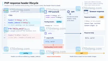 PHP header_remove 调用后已有输出为什么仍然发出响应头