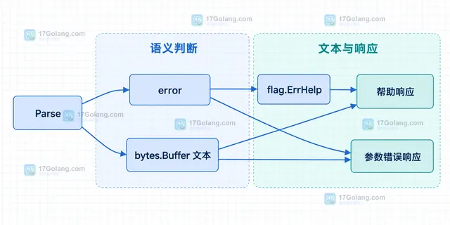 Parse 返回值与 bytes.Buffer 文本在帮助和错误分支中的静态分类示意图