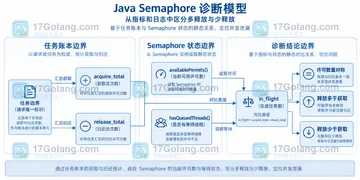 Java Semaphore 释放许可次数错误时如何定位并发泄漏