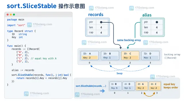 Go sort.SliceStable 原地排序并让 records 与 alias 共享同一底层数组的操作示意图