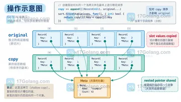 Go sort.SliceStable 会不会复制原切片中的元素
