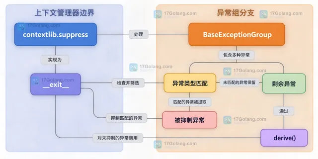 Python except* 对 ExceptionGroup 进行匹配分裂和保留未处理分支的关系示意图