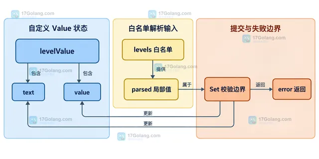 Go flag.Value 自定义参数的接口、字符串解析、合法状态和 FlagSet 错误边界关系图