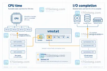 Linux vmstat 的 run queue 长期升高说明什么