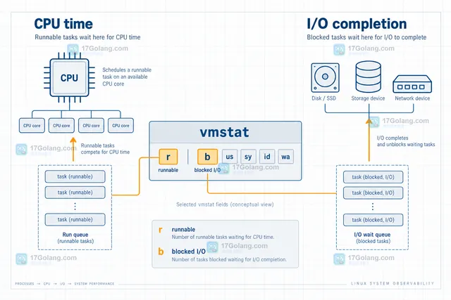 Linux vmstat r runnable 与 b blocked I/O 字段和 CPU、I/O 边界的结构示意图