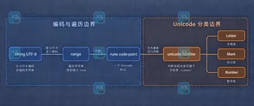 Go unicode.IsLetter 识别中文和组合字符时要注意什么