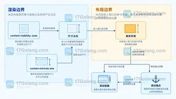 CSS content-visibility 使用后滚动位置为什么会跳动