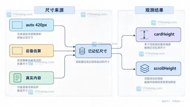 CSS content-visibility auto、尺寸占位、真实布局与滚动容器之间的静态关系示意图