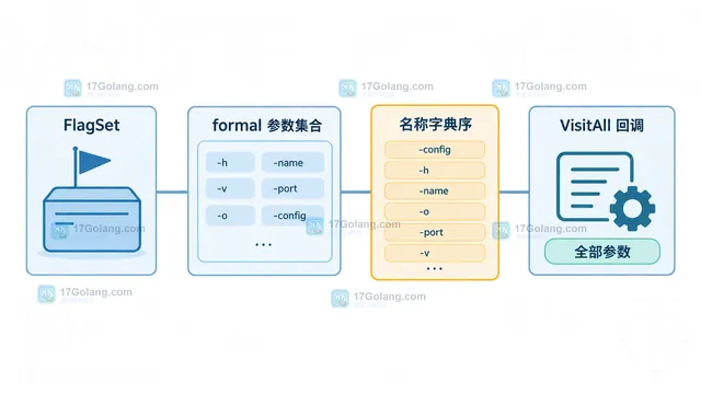 Go CLI 帮助文档把参数字典序枚举与用户任务排序分离的静态结构示意图
