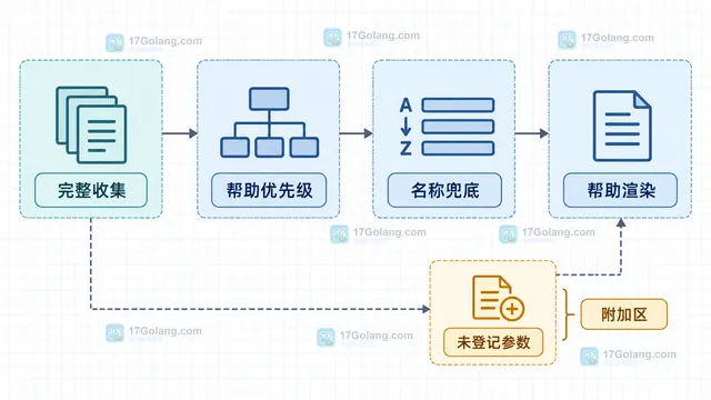 Go flag.VisitAll 将 formal 参数集合按名称字典序遍历的静态关系示意图