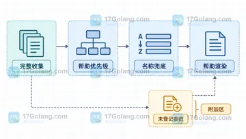 Go flag.VisitAll 的参数顺序为什么不能作为帮助文档顺序