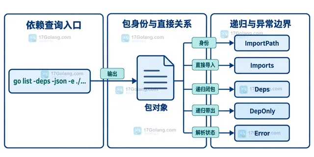Go list 依赖对象、Imports、Deps 和 DepOnly 的静态关系示意