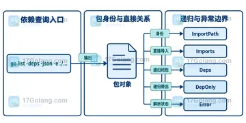 Go list -deps -json 如何找出间接依赖的来源包