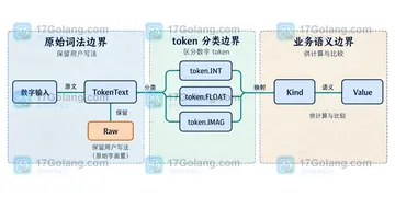 Go text/scanner 解析数字时如何保留原始字面量