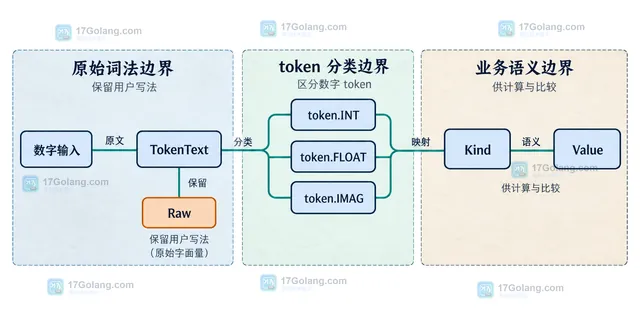 Scan 与 TokenText 的静态调用契约示意图