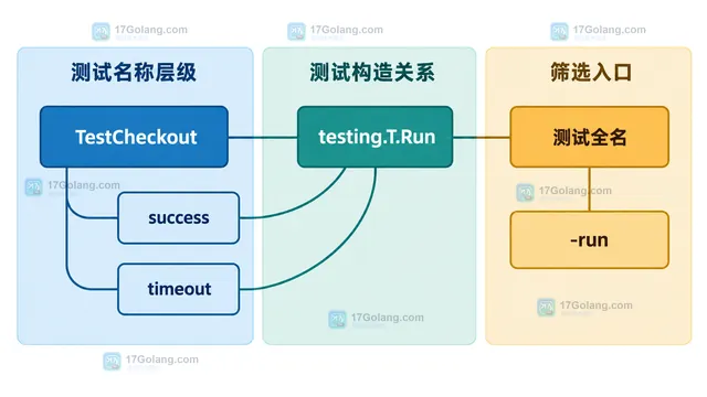 Go test -run 正则分段与斜杠空段匹配关系示意图