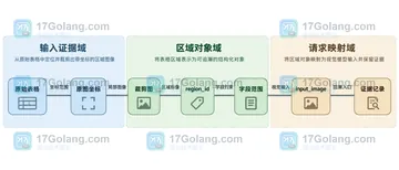 视觉模型读取表格图片时如何按区域保留字段证据
