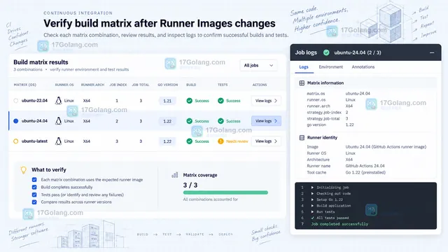 GitHub Actions 构建矩阵中并列配置固定 runner 标签与 latest 的操作示意