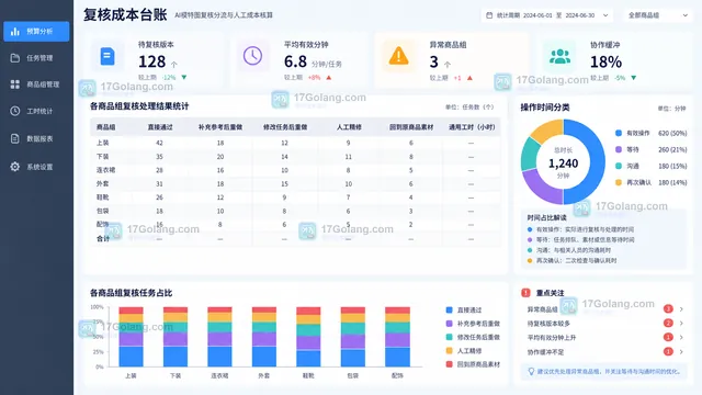 AI模特图复核结果分流与人工成本核算示意