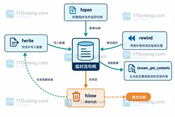 PHP php://temp 超过内存阈值后文件会落在哪里