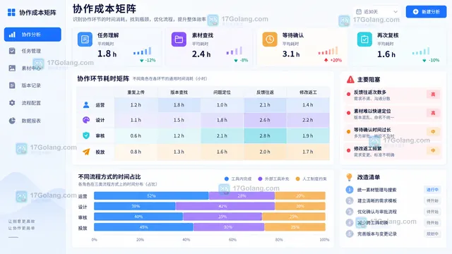 电商AI作图多人协作等待返工与复核成本矩阵示意