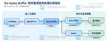 Go bytes.Buffer 如何复用空间处理分段响应