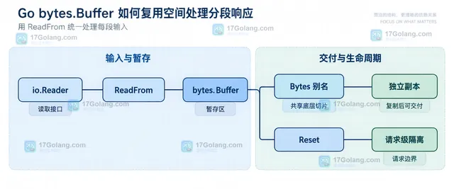 Go bytes.Buffer 的 ReadFrom、Bytes 别名、复制结果与并发隔离关系静态结构框图
