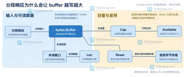 Go bytes.Buffer 处理分段响应时未读窗口、底层容量与 Reset 复用关系的静态结构框图