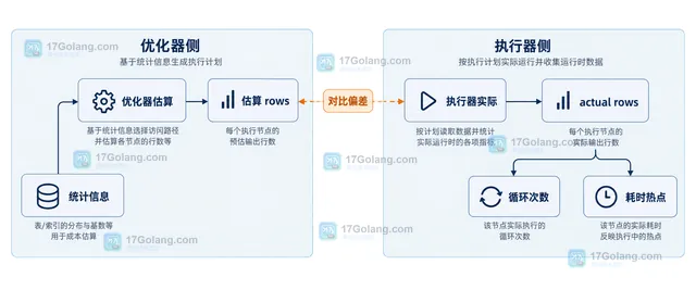 MySQL 8.4 EXPLAIN ANALYZE 查询结构示意,展示索引范围扫描、过滤、分组和估算实际行数的对应关系