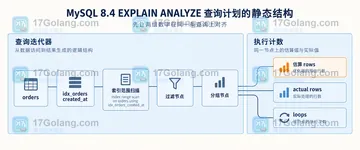 MySQL 8.4 EXPLAIN ANALYZE 的 actual rows 怎么和估算对比