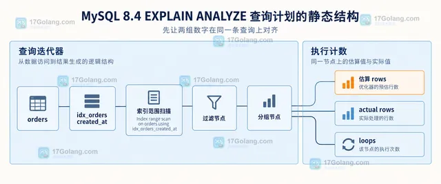 MySQL 8.4 EXPLAIN ANALYZE 对照示意,展示估算行数、实际行数、循环次数和耗时热点的分组关系