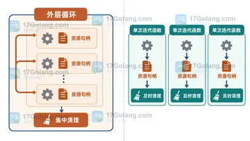 Go defer 在循环中注册时为什么内存不断增长