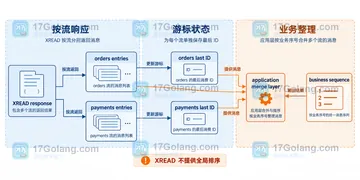 Redis Streams XREAD 如何按多个流合并读取消息
