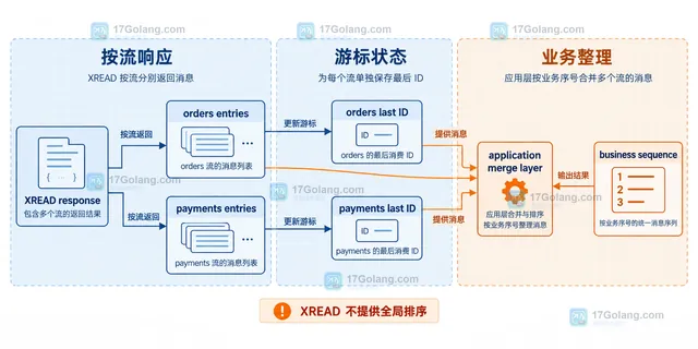 Redis Streams XREAD 多流请求的静态结构：STREAMS 将订单流、支付流与各自游标配对，并受 COUNT 与 BLOCK 边界约束