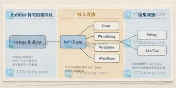Go strings.Builder 如何避免拼接时意外复制